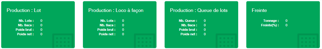 Données de production